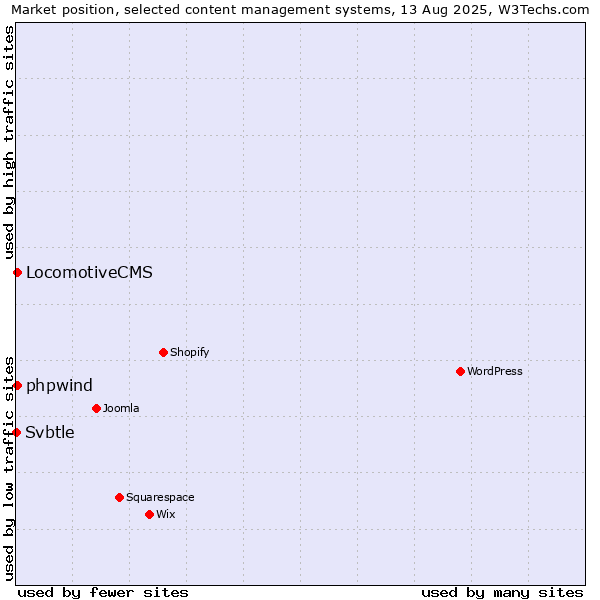 Market position of LocomotiveCMS vs. phpwind vs. Svbtle