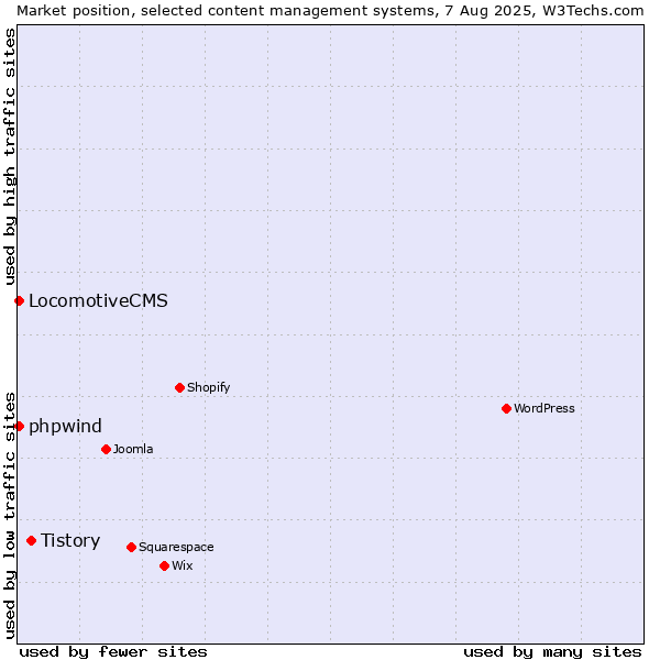 Market position of Tistory vs. LocomotiveCMS vs. phpwind