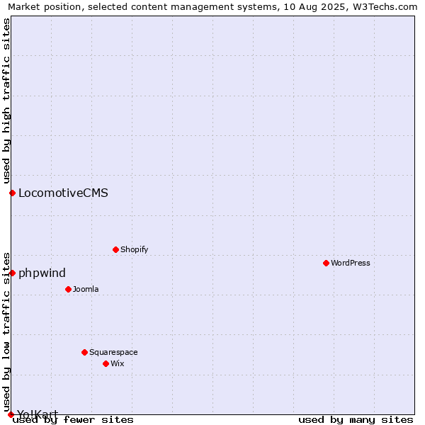 Market position of LocomotiveCMS vs. phpwind vs. Yo!Kart