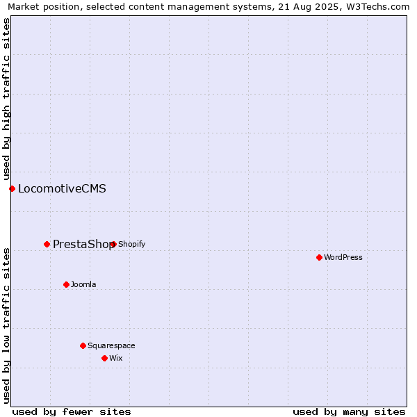 Market position of PrestaShop vs. LocomotiveCMS