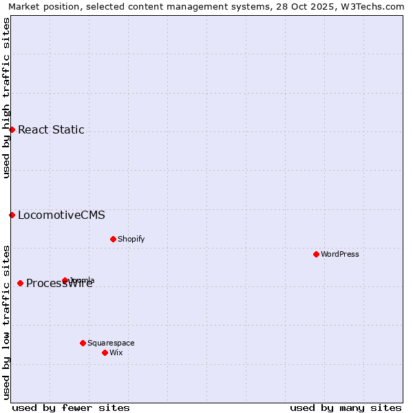 Market position of ProcessWire vs. LocomotiveCMS vs. React Static