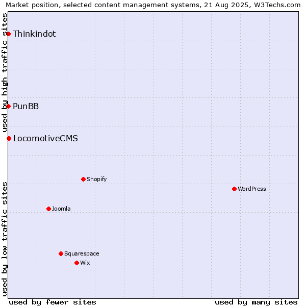 Market position of LocomotiveCMS vs. Thinkindot vs. PunBB