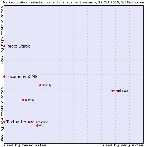 Market position of Textpattern vs. LocomotiveCMS vs. React Static