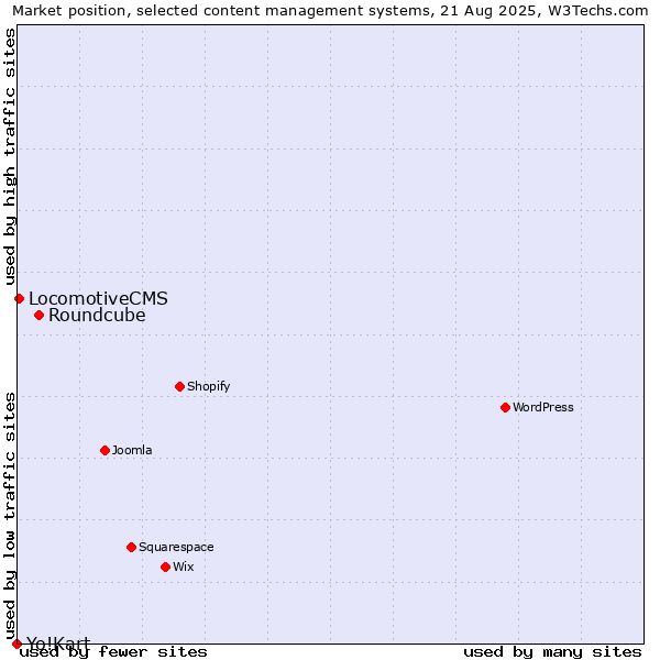 Market position of Roundcube vs. LocomotiveCMS vs. Yo!Kart