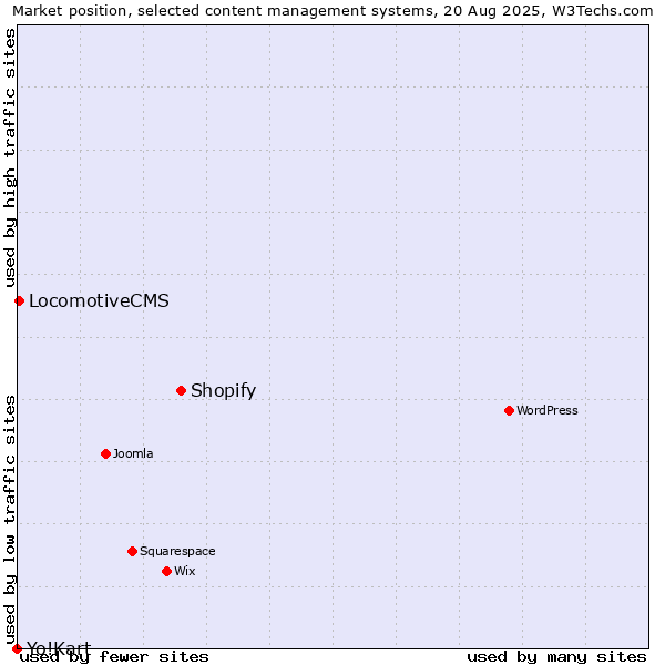 Market position of Shopify vs. LocomotiveCMS vs. Yo!Kart