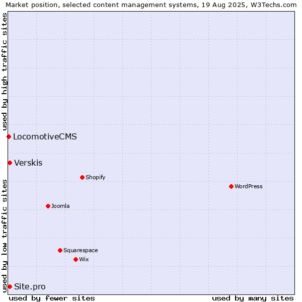 Market position of Verskis vs. Site.pro vs. LocomotiveCMS
