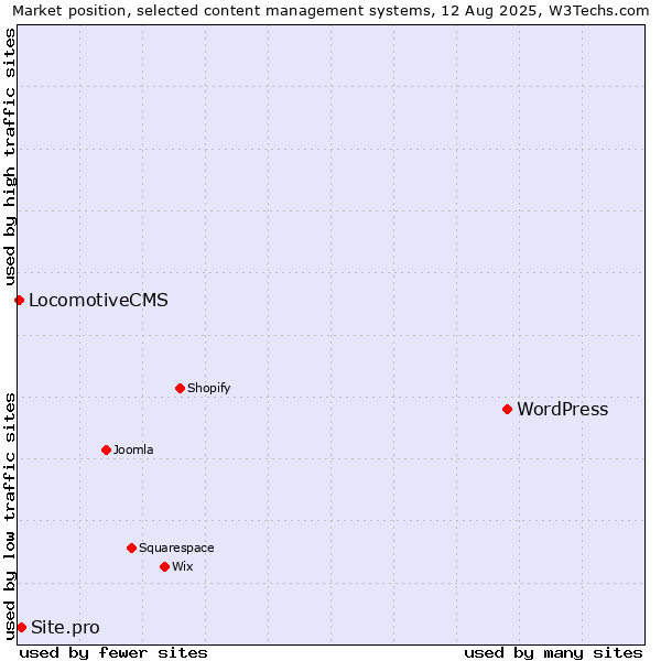 Market position of WordPress vs. Site.pro vs. LocomotiveCMS