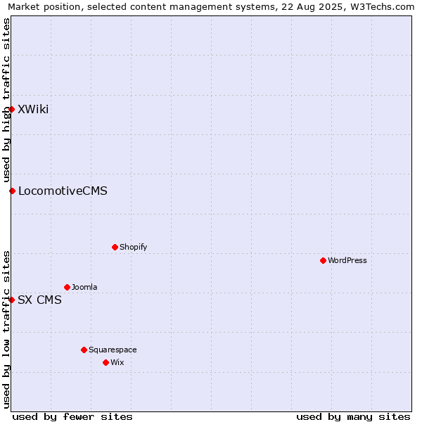 Market position of LocomotiveCMS vs. XWiki vs. SX CMS