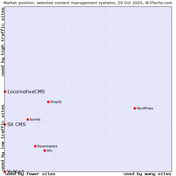 Market position of LocomotiveCMS vs. SX CMS vs. Yo!Kart