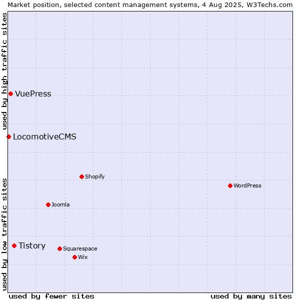 Market position of Tistory vs. VuePress vs. LocomotiveCMS