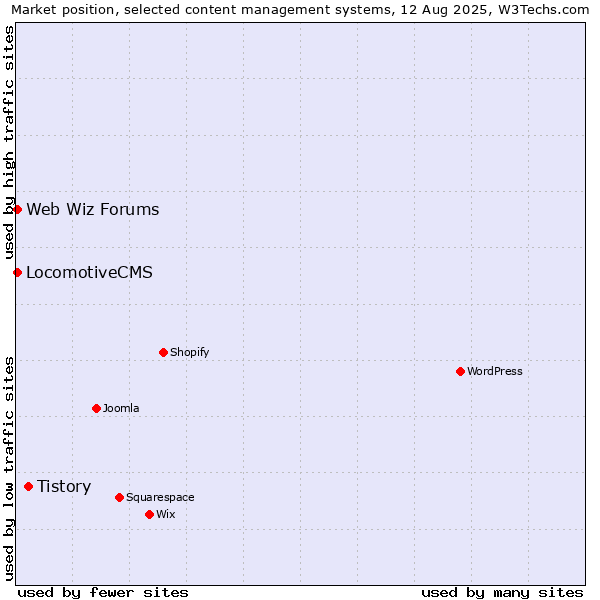 Market position of Tistory vs. LocomotiveCMS vs. Web Wiz Forums