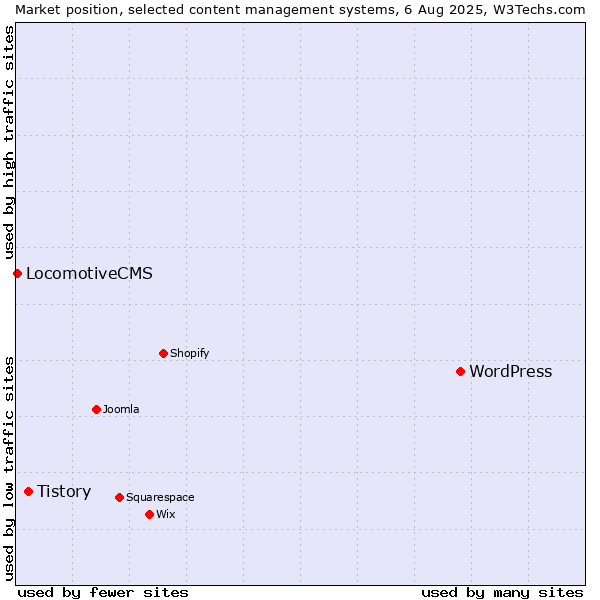 Market position of WordPress vs. Tistory vs. LocomotiveCMS