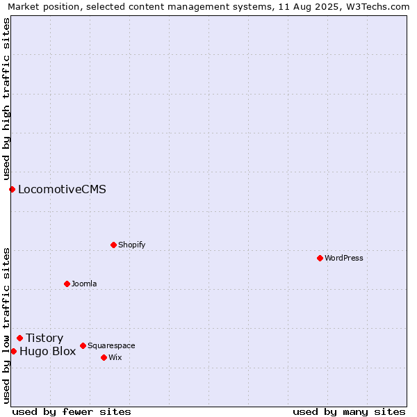 Market position of Tistory vs. Hugo Blox vs. LocomotiveCMS