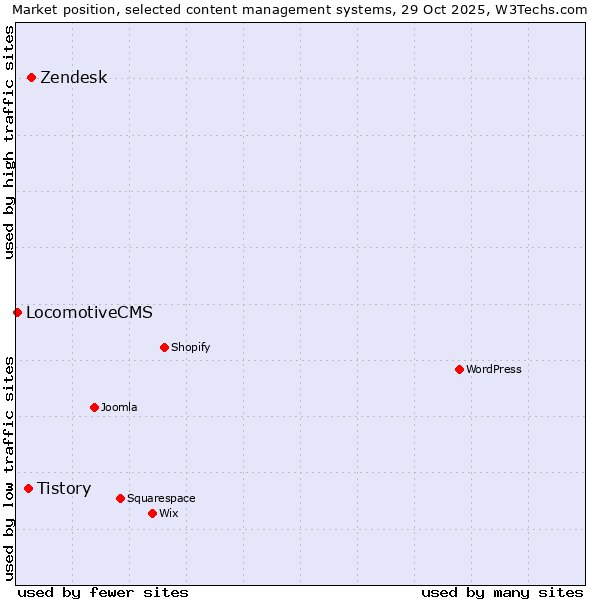 Market position of Zendesk vs. Tistory vs. LocomotiveCMS