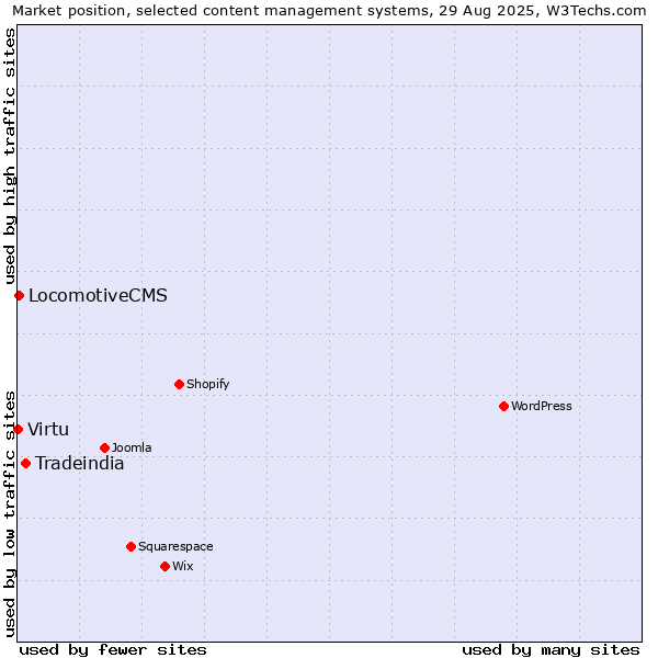 Market position of Tradeindia vs. LocomotiveCMS vs. Virtu