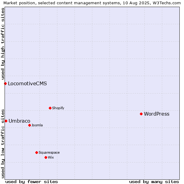 Market position of WordPress vs. Umbraco vs. LocomotiveCMS