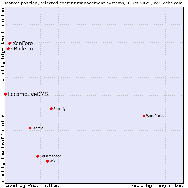 Market position of XenForo vs. vBulletin vs. LocomotiveCMS