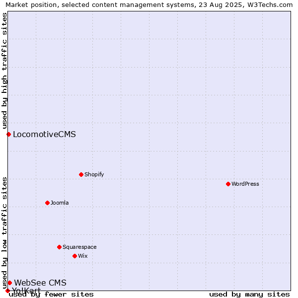 Market position of WebSee CMS vs. LocomotiveCMS vs. Yo!Kart