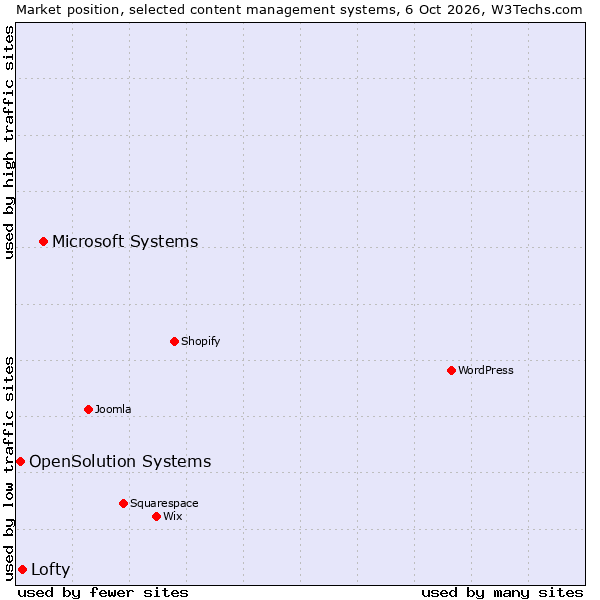Market position of Microsoft Systems vs. Lofty vs. OpenSolution Systems
