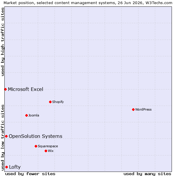 Market position of Lofty vs. OpenSolution Systems vs. Microsoft Excel