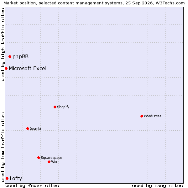 Market position of phpBB vs. Lofty vs. Microsoft Excel