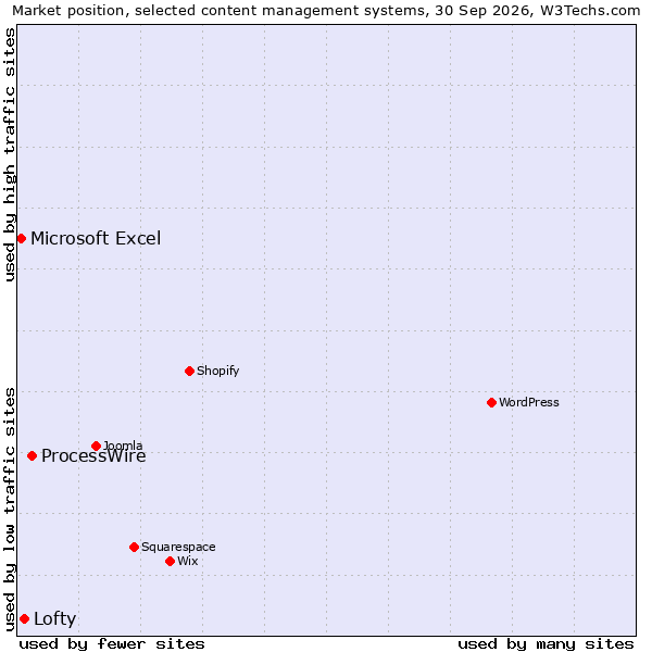 Market position of ProcessWire vs. Lofty vs. Microsoft Excel