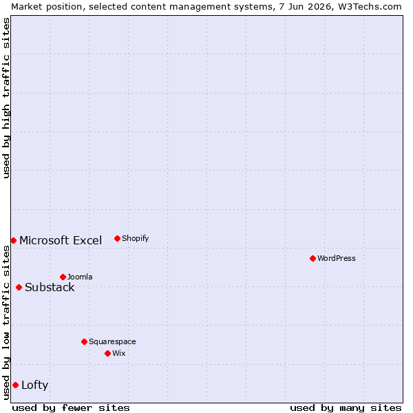 Market position of Substack vs. Lofty vs. Microsoft Excel