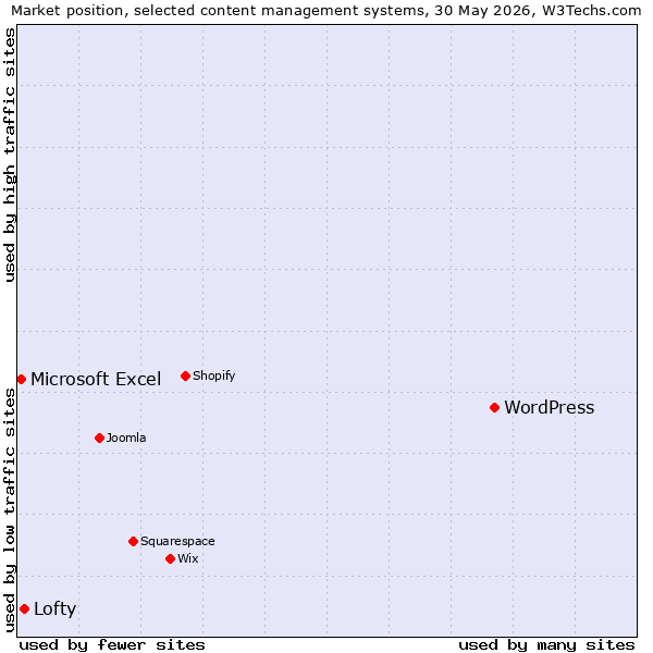 Market position of WordPress vs. Lofty vs. Microsoft Excel