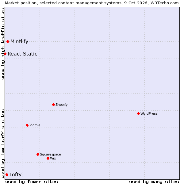 Market position of Mintlify vs. Lofty vs. React Static