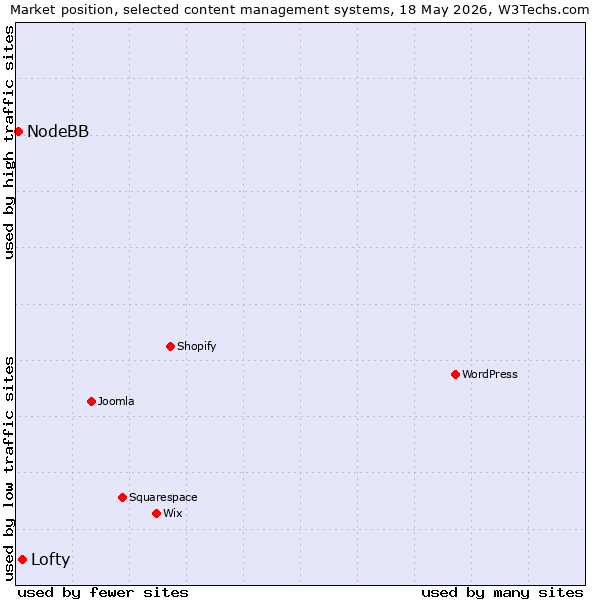 Market position of Lofty vs. NodeBB