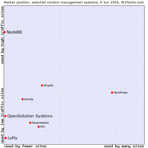 Market position of Lofty vs. OpenSolution Systems vs. NodeBB