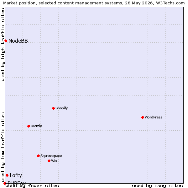 Market position of Lofty vs. NodeBB vs. PHPFox