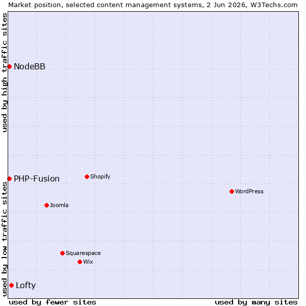 Market position of Lofty vs. PHP-Fusion vs. NodeBB