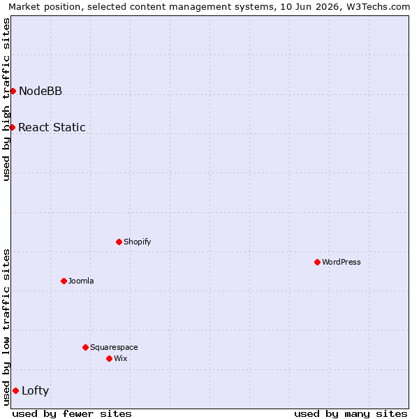 Market position of Lofty vs. NodeBB vs. React Static