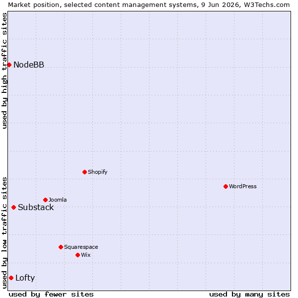 Market position of Substack vs. Lofty vs. NodeBB
