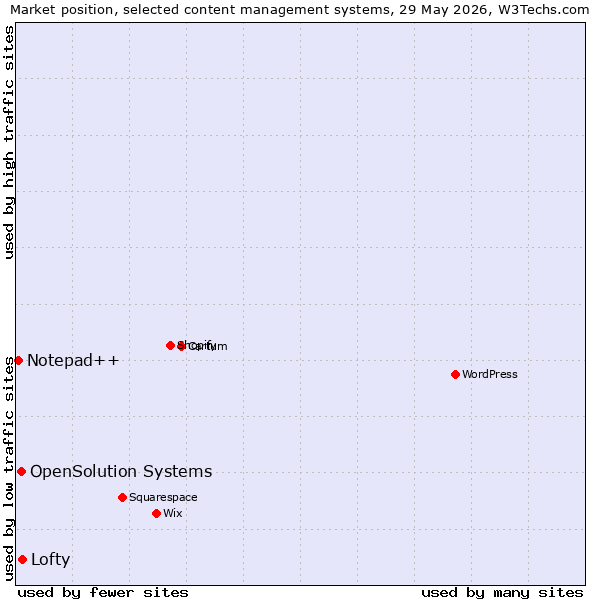 Market position of Lofty vs. OpenSolution Systems vs. Notepad++