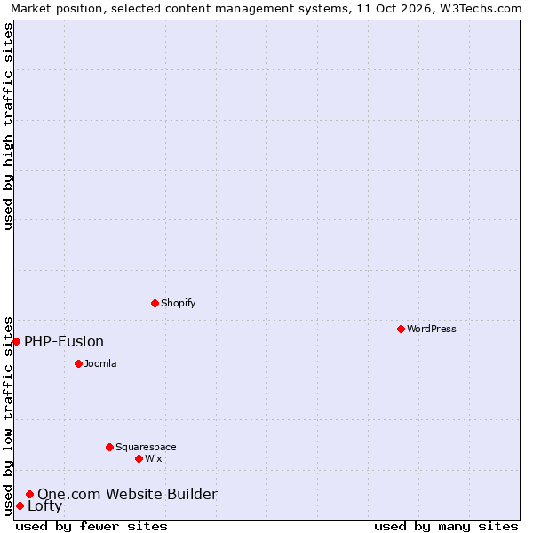 Market position of One.com Website Builder vs. Lofty vs. PHP-Fusion