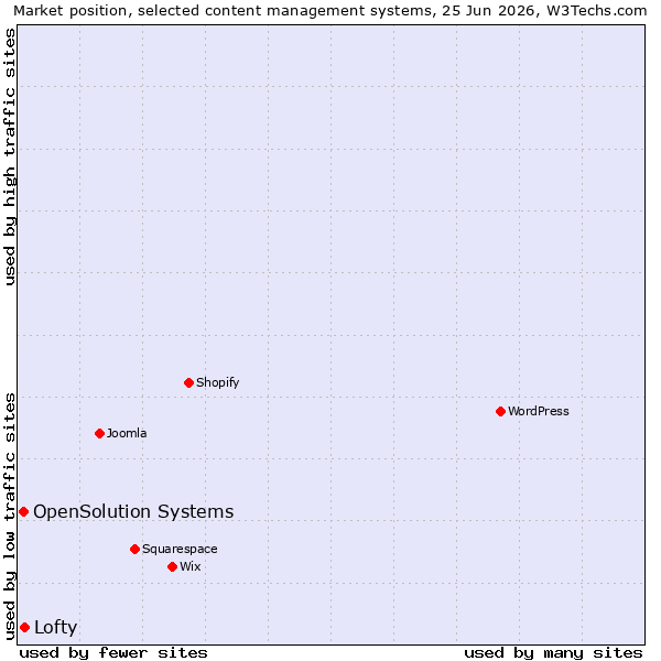 Market position of Lofty vs. OpenSolution Systems