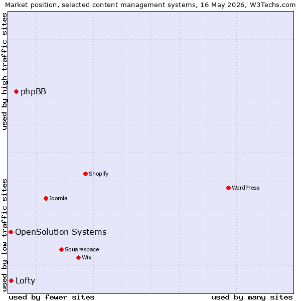 Market position of phpBB vs. Lofty vs. OpenSolution Systems