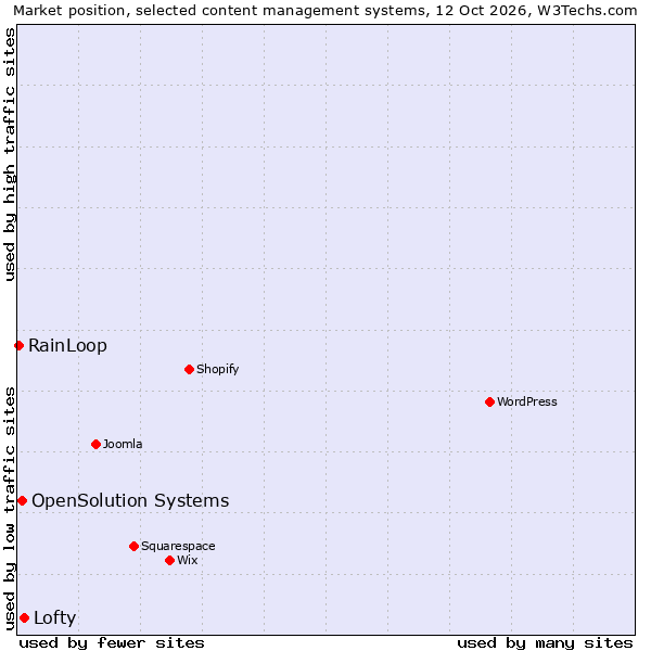 Market position of Lofty vs. OpenSolution Systems vs. RainLoop