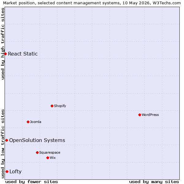 Market position of Lofty vs. OpenSolution Systems vs. React Static