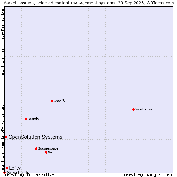 Market position of Lofty vs. OpenSolution Systems vs. Silvrback