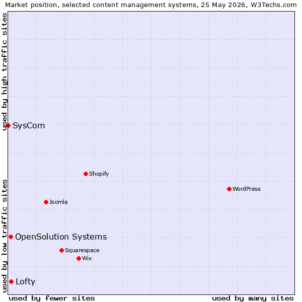 Market position of Lofty vs. OpenSolution Systems vs. SysCom
