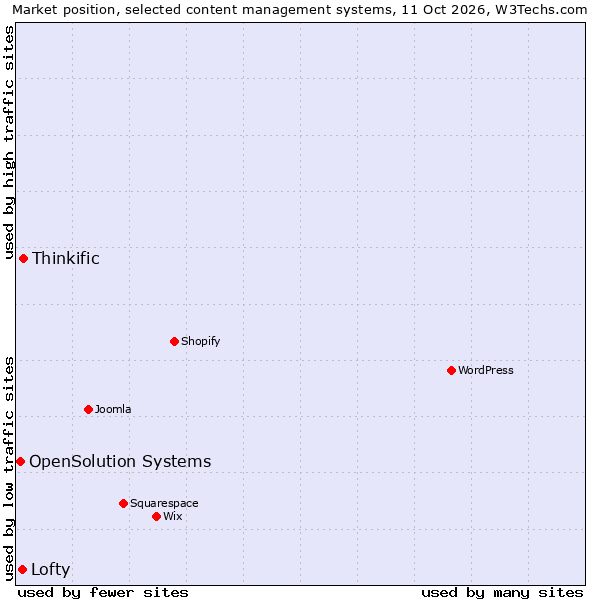 Market position of Thinkific vs. Lofty vs. OpenSolution Systems