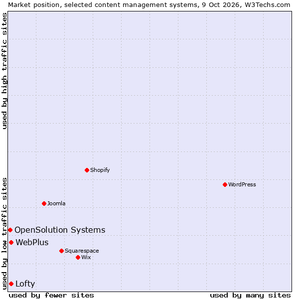 Market position of WebPlus vs. Lofty vs. OpenSolution Systems