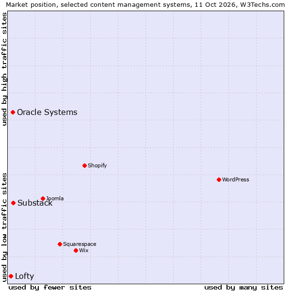Market position of Substack vs. Oracle Systems vs. Lofty