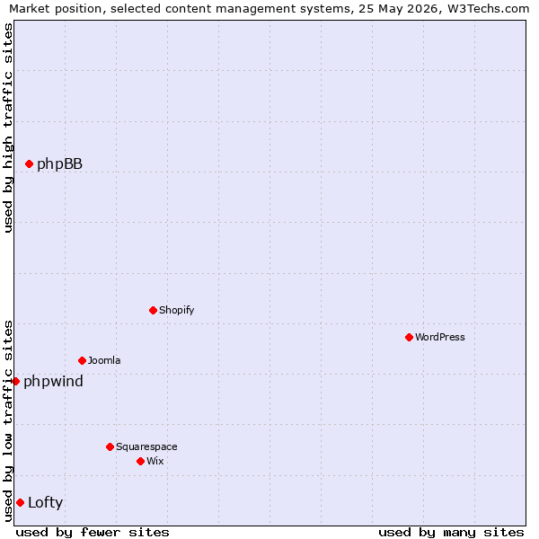 Market position of phpBB vs. Lofty vs. phpwind