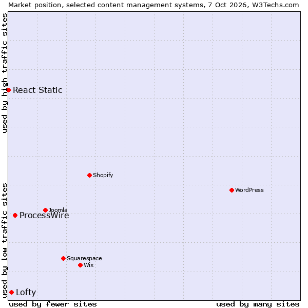 Market position of ProcessWire vs. Lofty vs. React Static