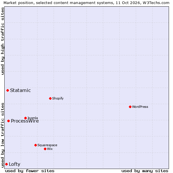 Market position of ProcessWire vs. Statamic vs. Lofty