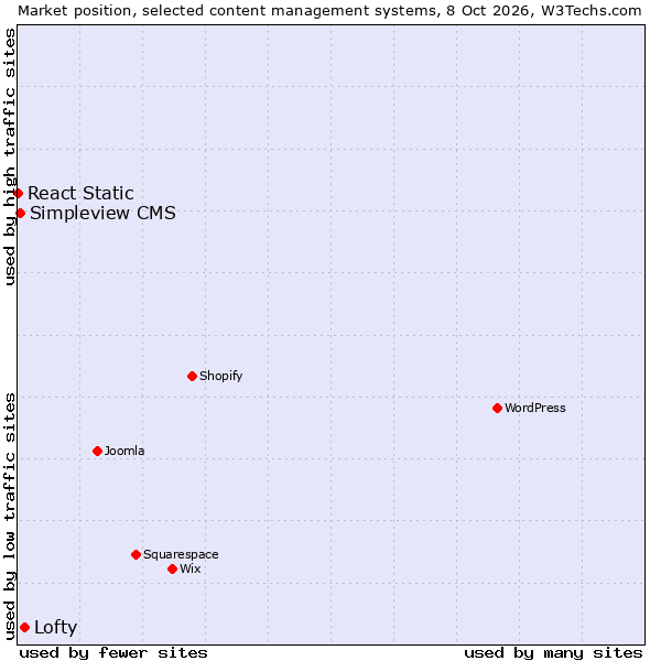 Market position of Lofty vs. Simpleview CMS vs. React Static